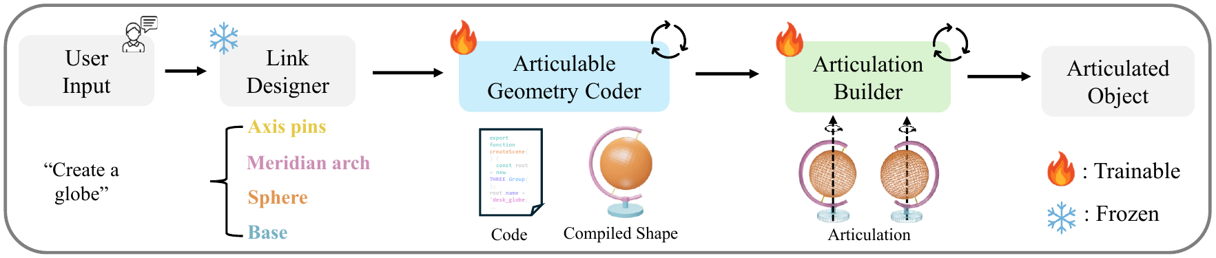 LAM overall framework: text prompt to hierarchical structure to code to articulated object.